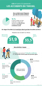 Aide et soins à la personne -les accidents du travail