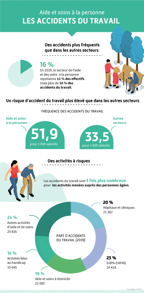 Aide et soins à la personne -les accidents du travail